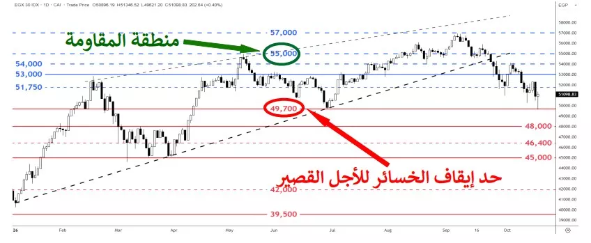 EGX30 - فيتو