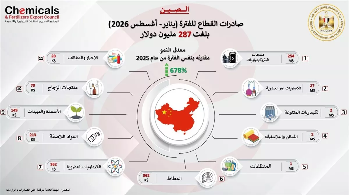287 مليون دولار صادرات الكيماويات المصرية للصين خلال 8 أشهر بنمو 678%