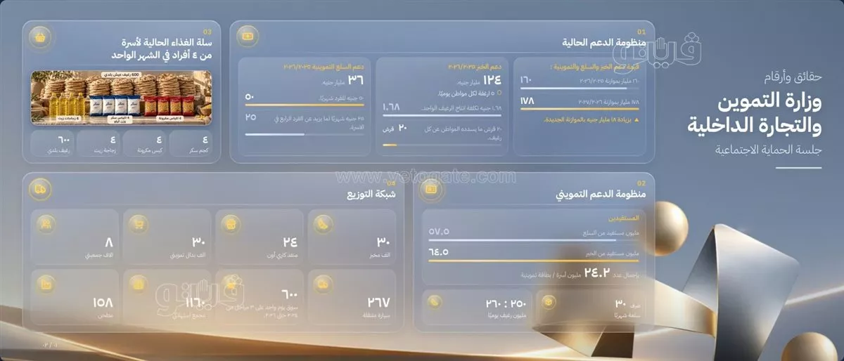178 مليار جنيه للحماية الاجتماعية، وزير التموين: الدعم يغطي 57 مليون مواطن وتأمين مخزون السلع 9 أشهر