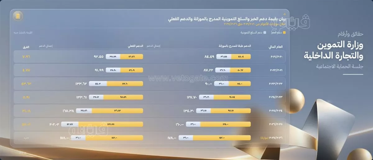 178 مليار جنيه للحماية الاجتماعية، وزير التموين: الدعم يغطي 57 مليون مواطن وتأمين مخزون السلع 9 أشهر