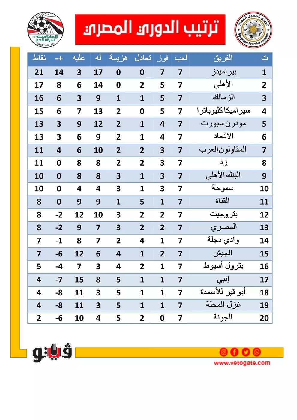 بيراميدز يبتعد بالصدارة، ترتيب الدوري المصري بختام الجولة السابعة