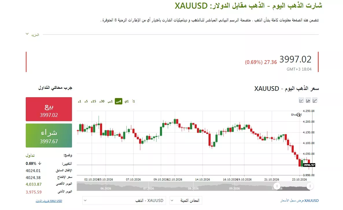 مؤشر الذهب يقترب من حاجز 4000 دولار وسط ترقب عالمي