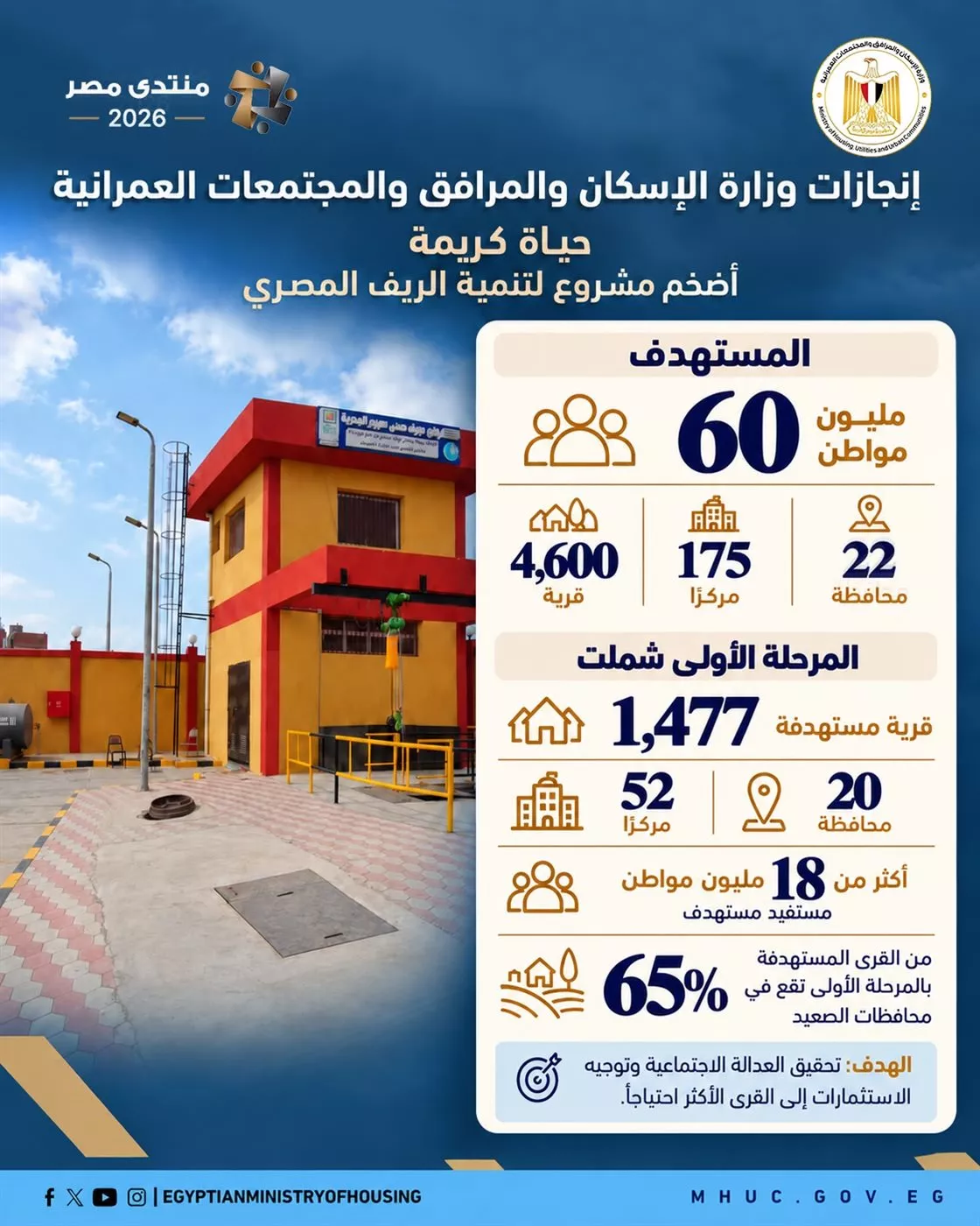 200 مليار جنيه استثمارات الإسكان لتنفيذ مشروعات حياة كريمة (إنفوجراف)
