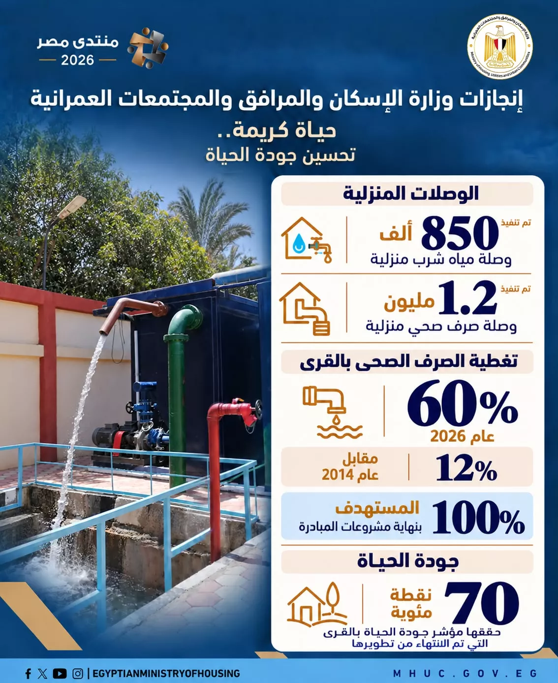 200 مليار جنيه استثمارات الإسكان لتنفيذ مشروعات حياة كريمة (إنفوجراف)
