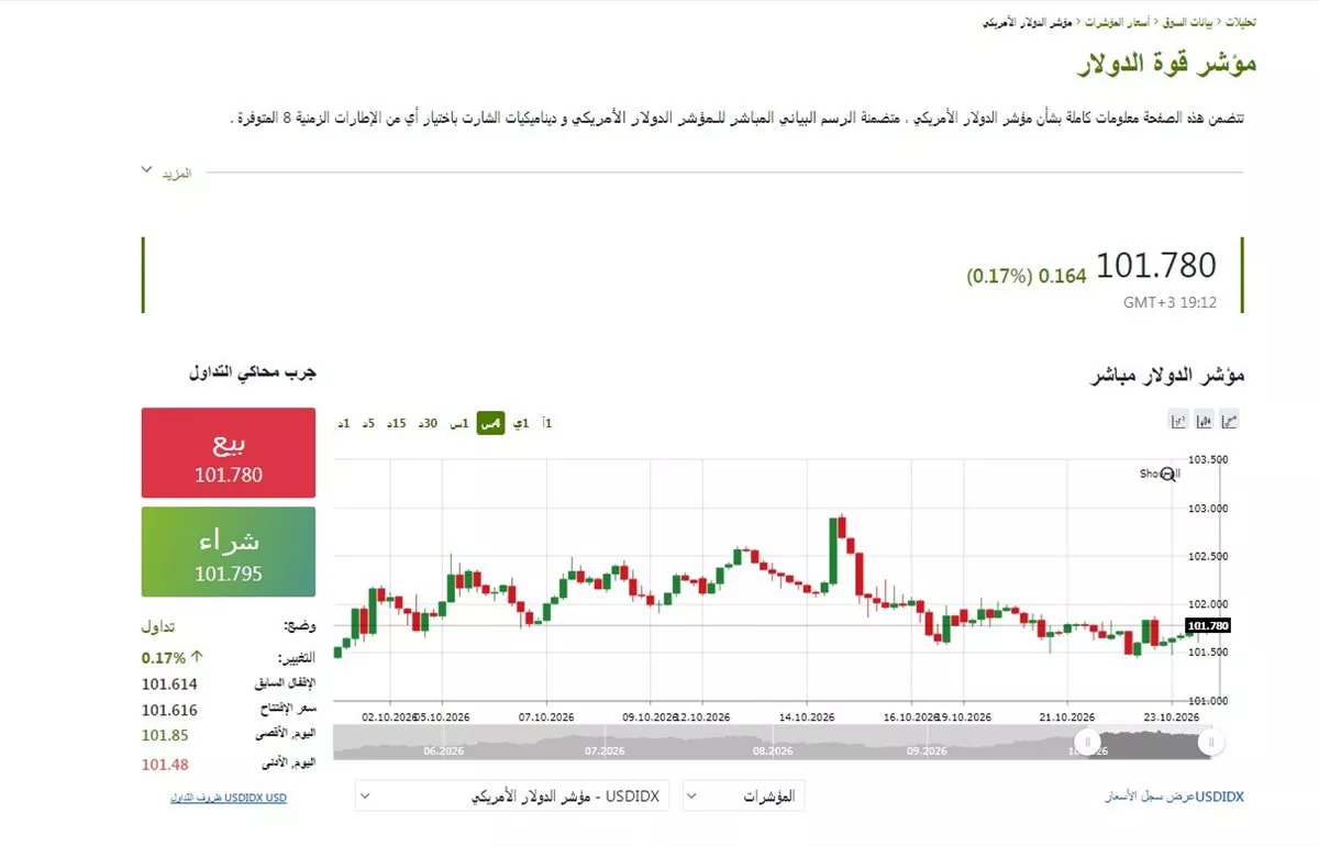 مؤشر الدولار