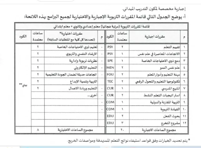 قائمة المواد المقررة للفرقة الرابعة وأكوادها