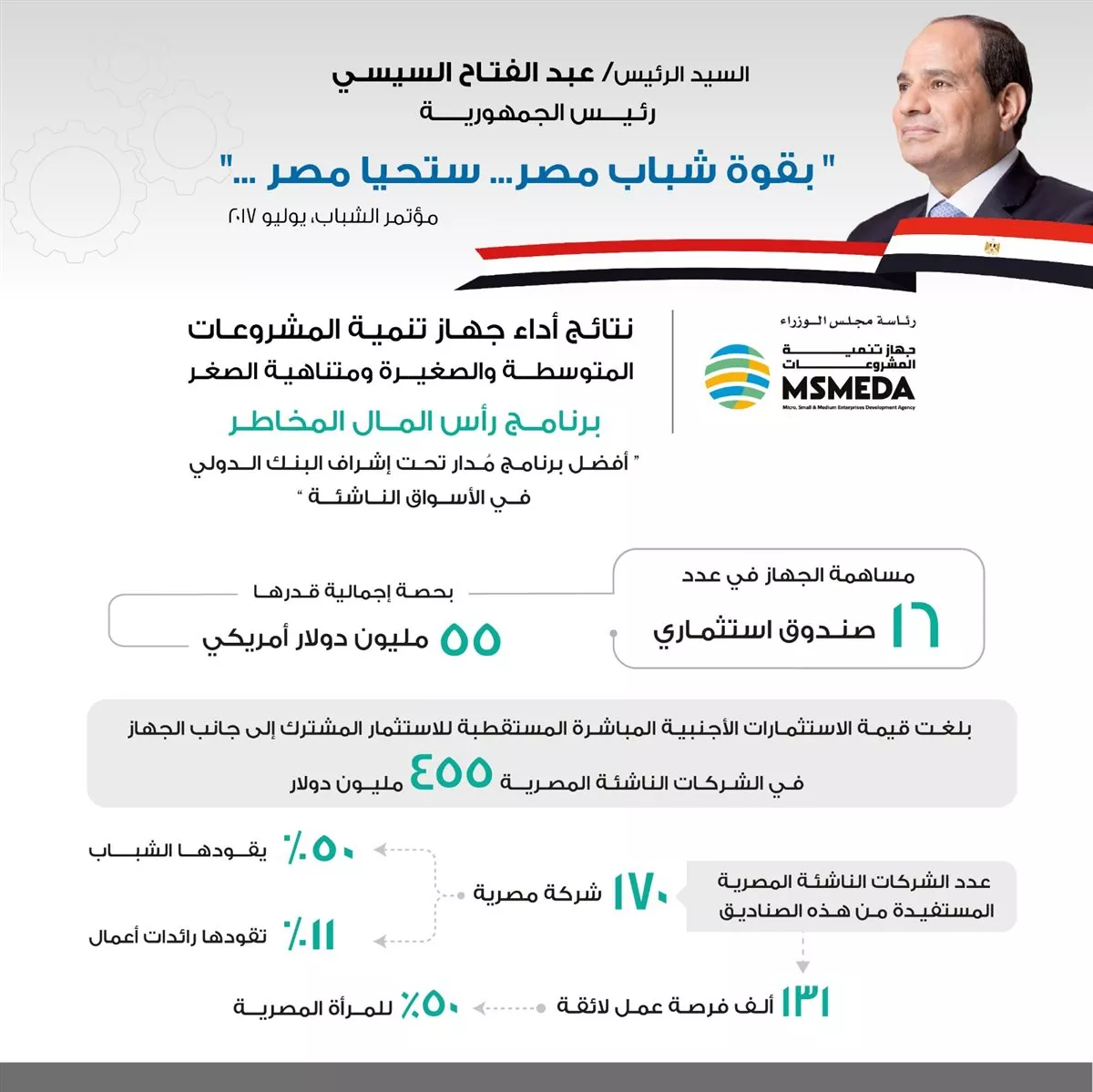 تنمية المشروعات يستقطب استثمارات أجنبية مباشرة للشركات الناشئة بـ 455 مليون دولار