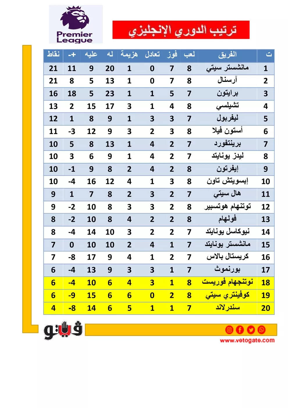 ترتيب الدوري الإنجليزي قبل مباريات اليوم