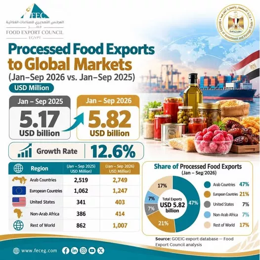 الدول العربية تستحوذ على 47% من صادرات الصناعات الغذائية المصرية خلال 2026