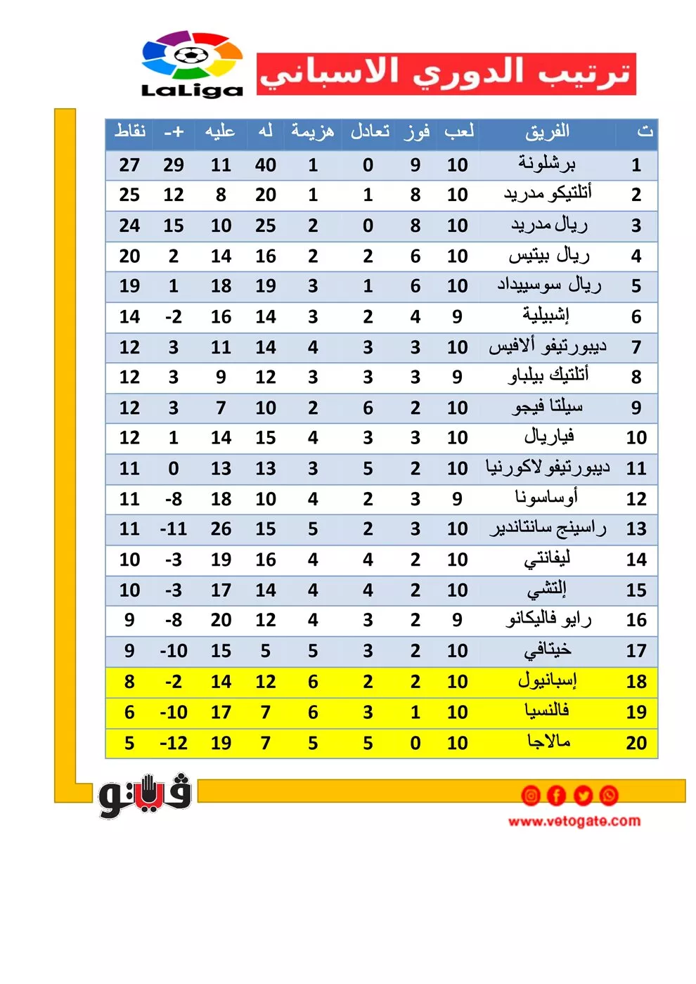 موقف برشلونة وريال مدريد، ترتيب الدوري الإسباني قبل ختام الجولة العاشرة