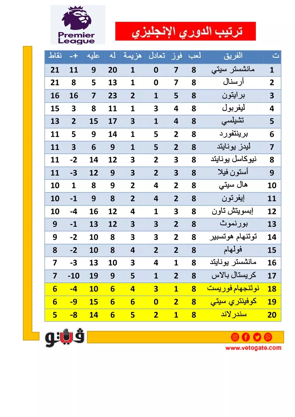 السيتي وأرسنال بالمقدمة، ترتيب الدوري الإنجليزي بعد الجولة الثامنة