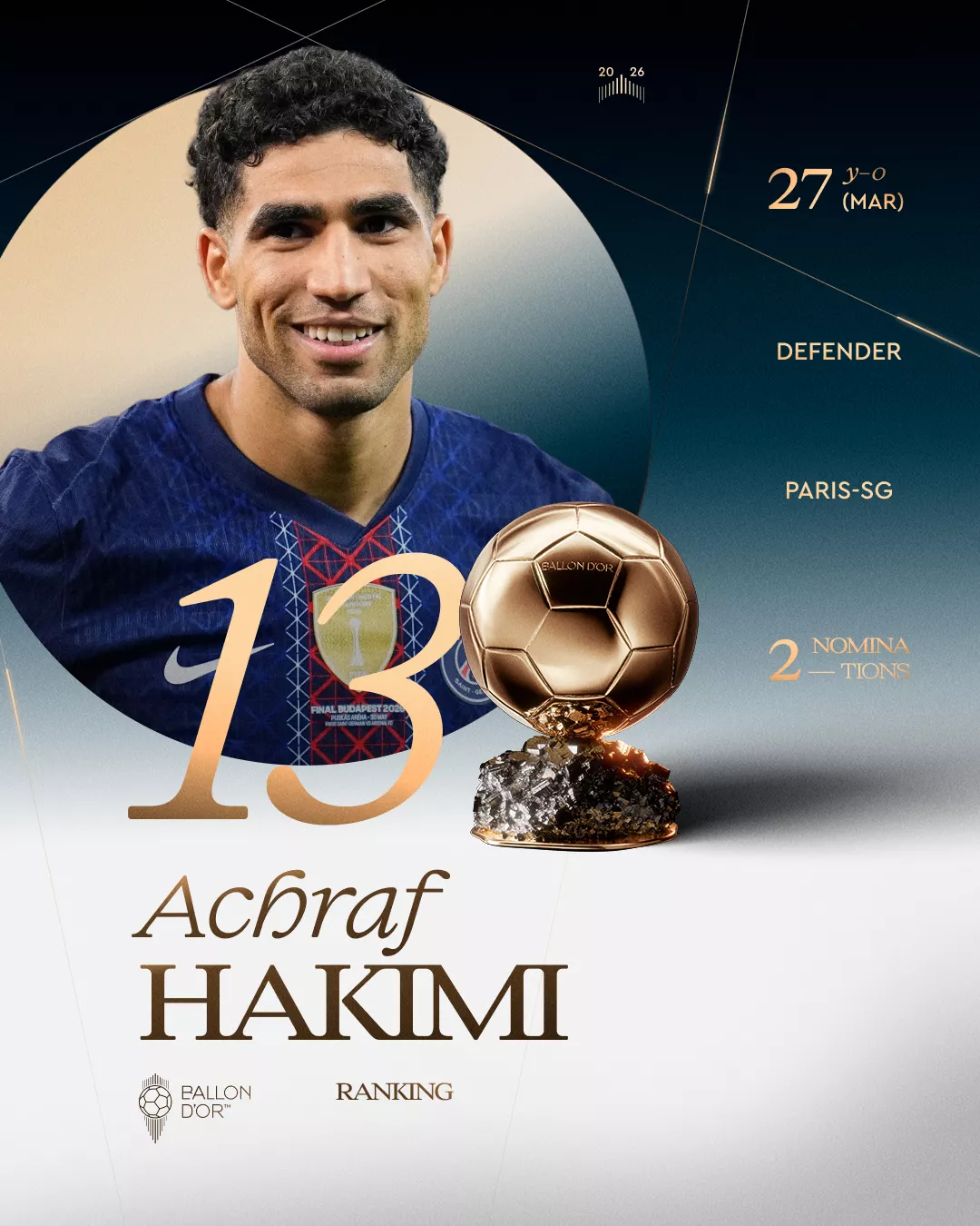 أشرف حكيمي في الترتيب الـ13 وفينيسيوس الـ17 بسباق الكرة الذهبية 2026