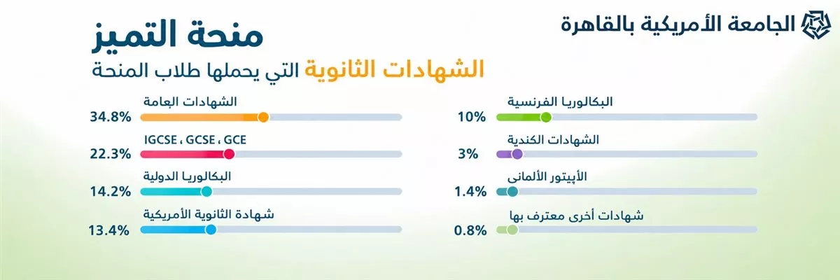 الجامعة الأمريكية بالقاهرة تستقبل الدفعة الرابعة من الحاصلين على "منح التميز" لعام 2026