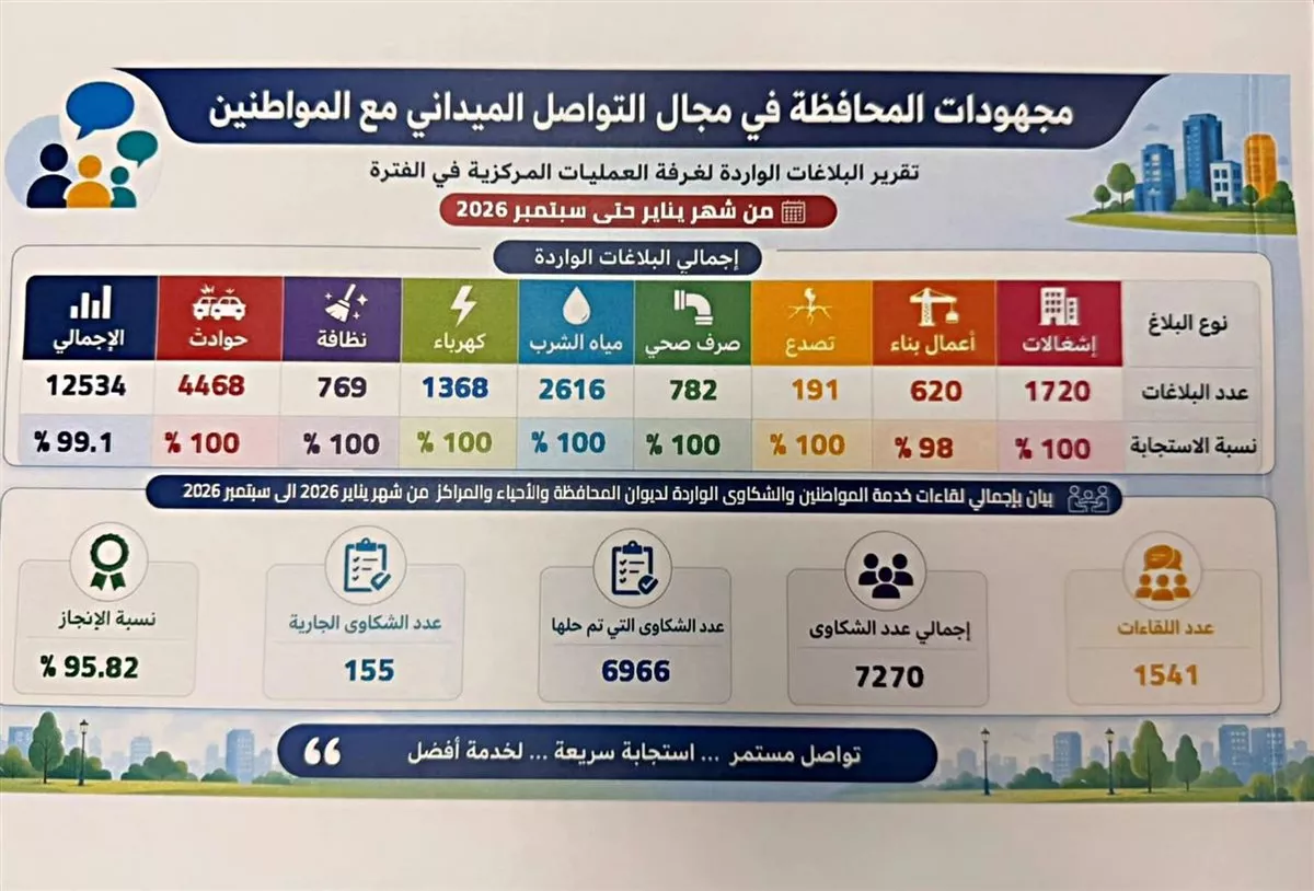 محافظة الجيزة تستجيب لـ 12 ألف بلاغ وتحسم 95.8% من شكاوى المواطنين