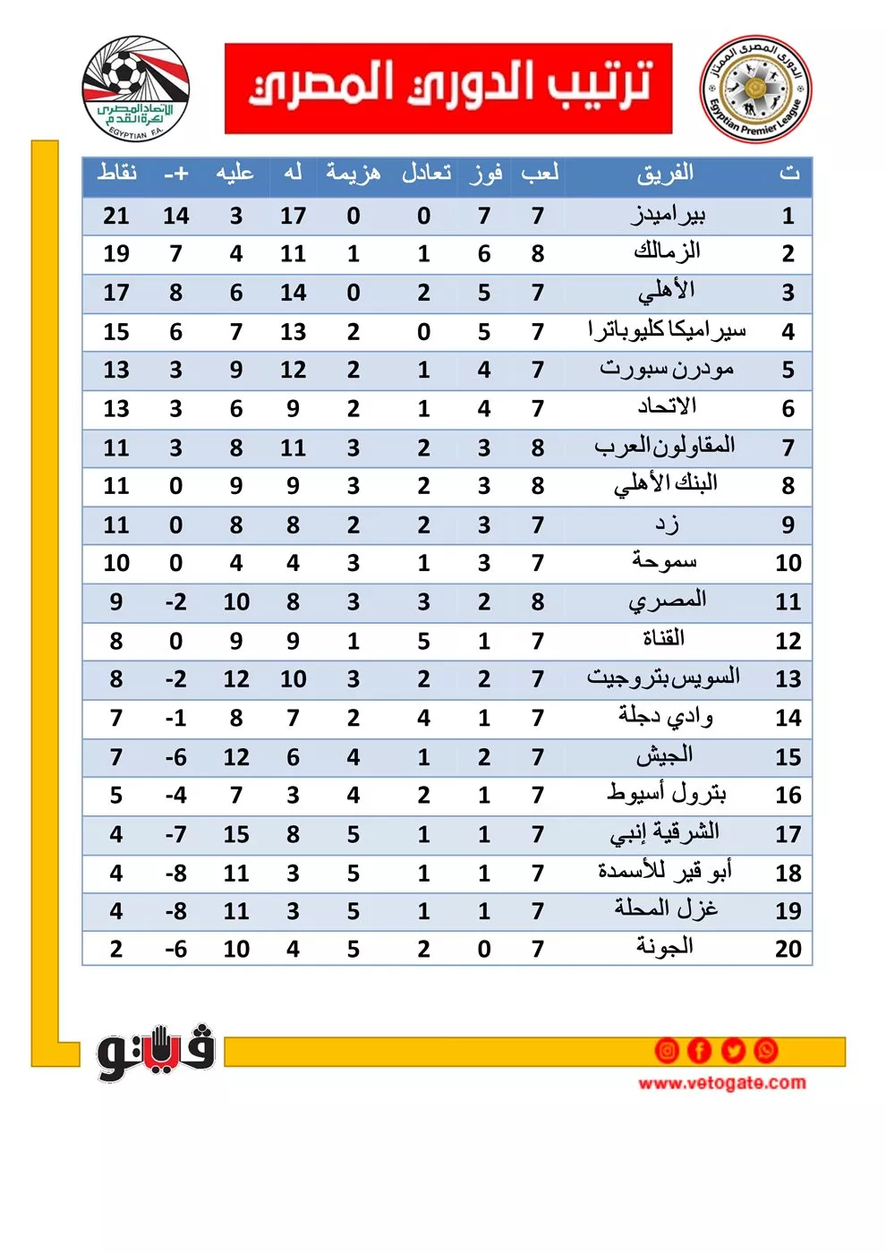 ترتيب الدوري المصري قبل مباراتي الأهلي وبيراميدز