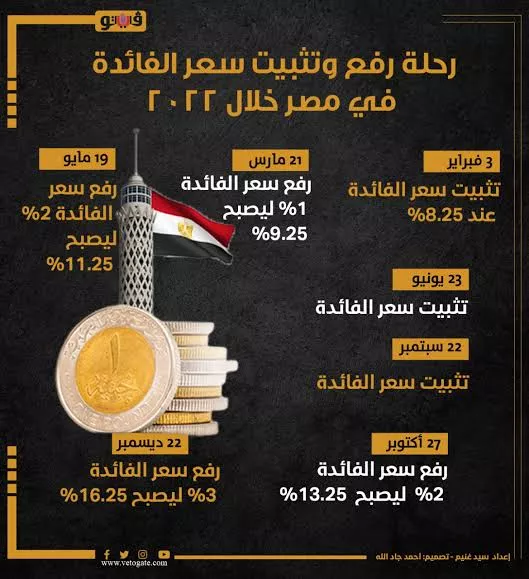 رفع الفائدة