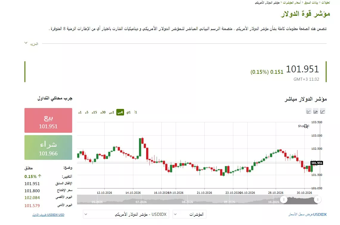 مؤشر الدولار يرتفع في التداولات العالمية ويلامس مستوى 101.966 نقطة