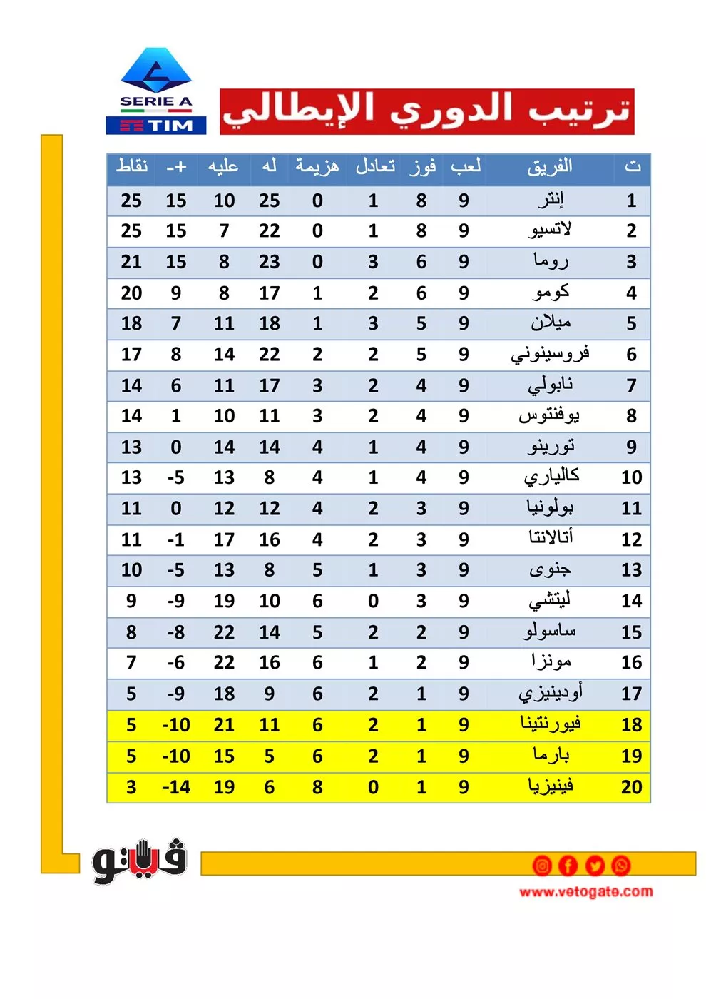 ترتيب الدوري الإيطالي قبل الجولة العاشرة وديربي الغضب
