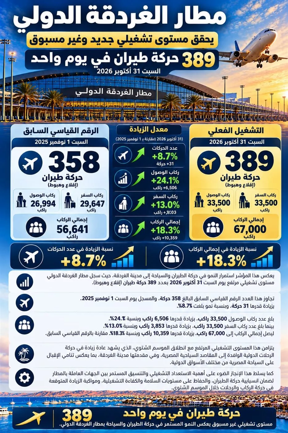 مطار الغردقة يشهد 389 حركة إقلاع وهبوط و67 ألف راكب خلال يوم واحد