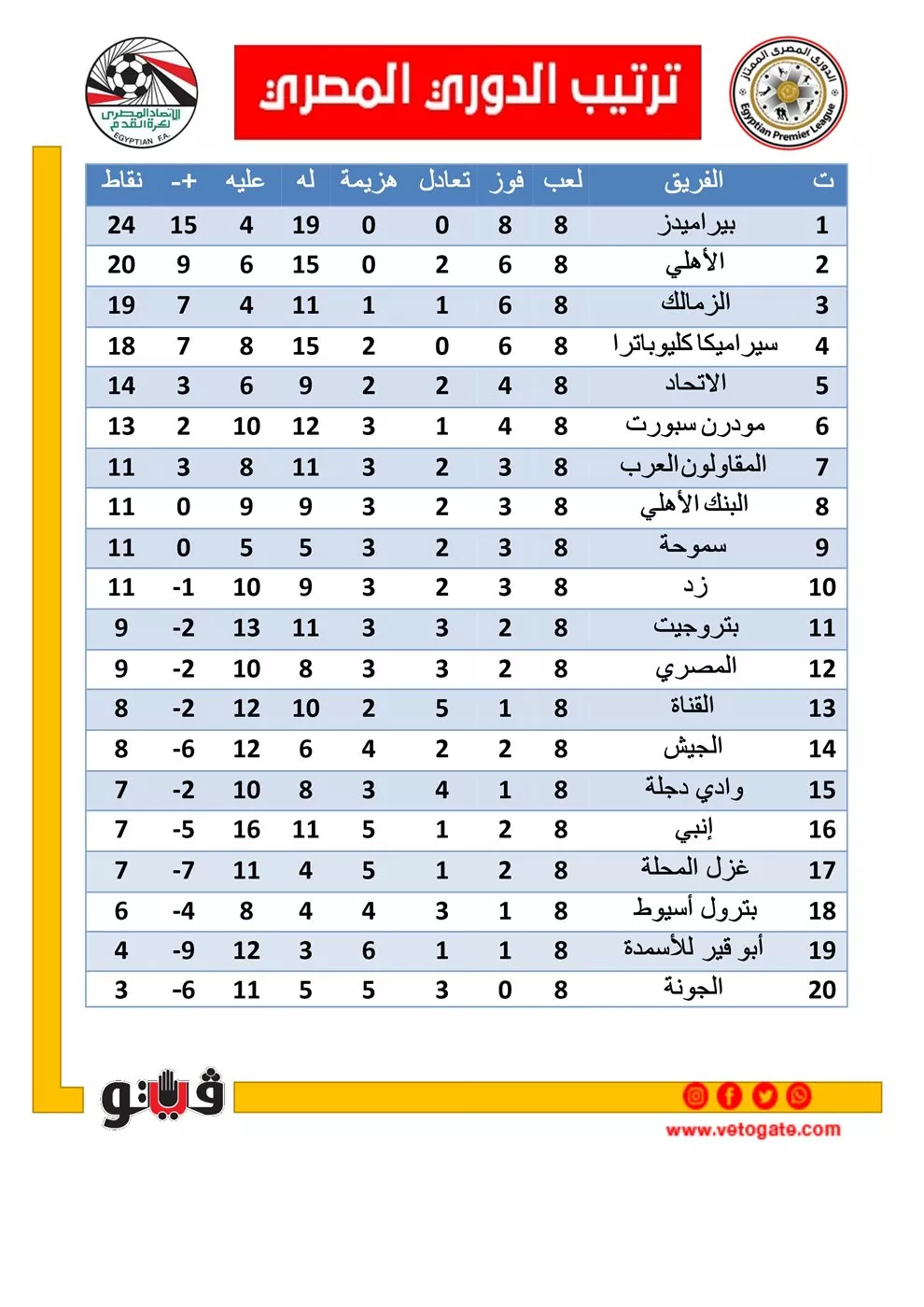 ترتيب الدوري المصري بعد انتهاء مباريات الجولة الثامنة